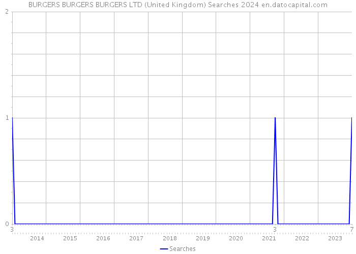 BURGERS BURGERS BURGERS LTD (United Kingdom) Searches 2024 
