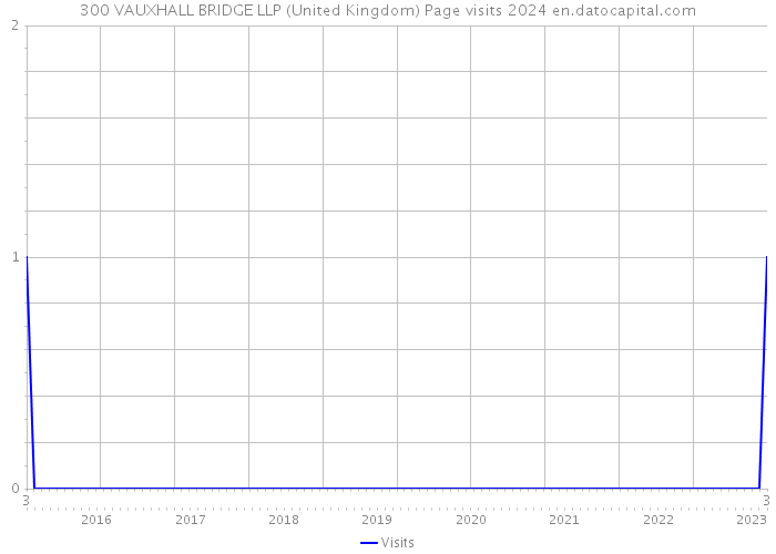 300 VAUXHALL BRIDGE LLP (United Kingdom) Page visits 2024 