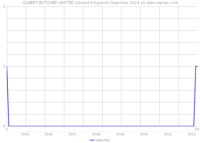 GILBERT BUTCHER LIMITED (United Kingdom) Searches 2024 