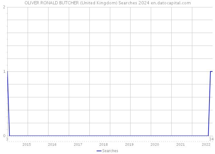 OLIVER RONALD BUTCHER (United Kingdom) Searches 2024 