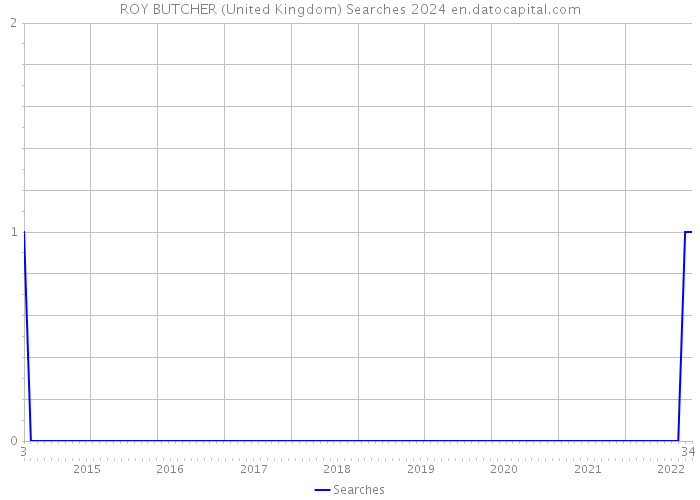 ROY BUTCHER (United Kingdom) Searches 2024 