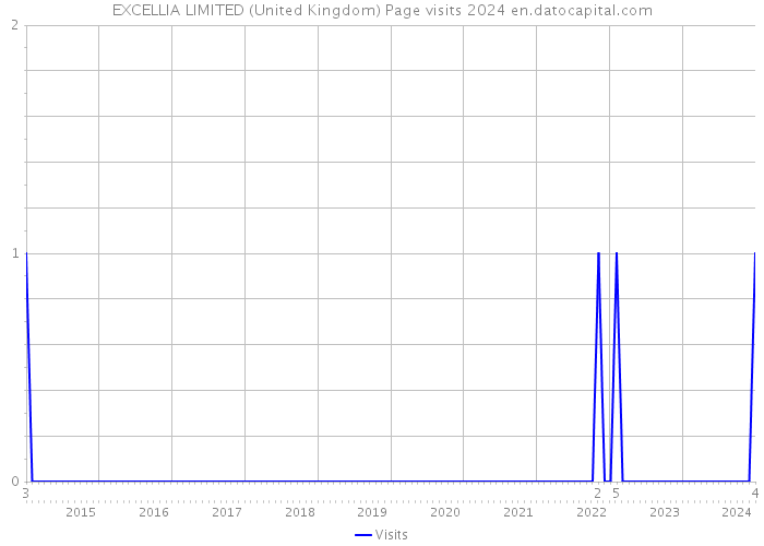 EXCELLIA LIMITED (United Kingdom) Page visits 2024 