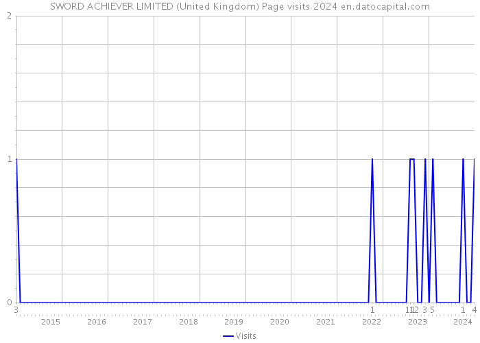 SWORD ACHIEVER LIMITED (United Kingdom) Page visits 2024 