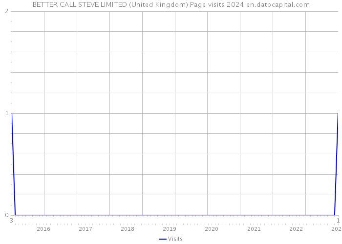 BETTER CALL STEVE LIMITED (United Kingdom) Page visits 2024 