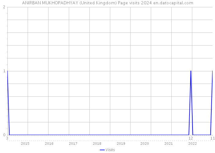 ANIRBAN MUKHOPADHYAY (United Kingdom) Page visits 2024 