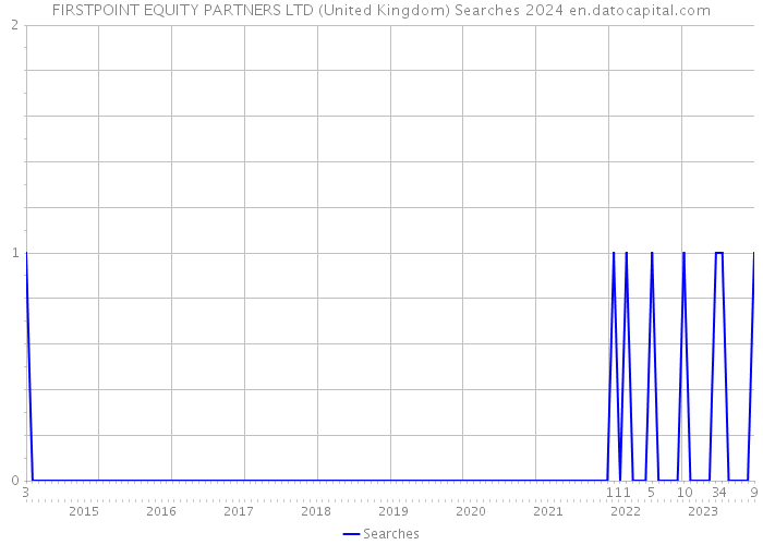 FIRSTPOINT EQUITY PARTNERS LTD (United Kingdom) Searches 2024 