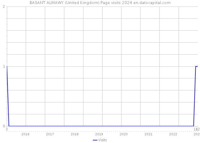 BASANT ALMAWY (United Kingdom) Page visits 2024 