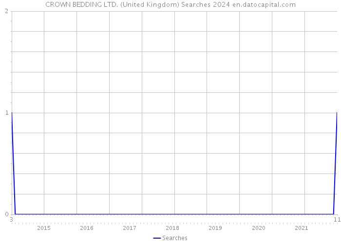 CROWN BEDDING LTD. (United Kingdom) Searches 2024 