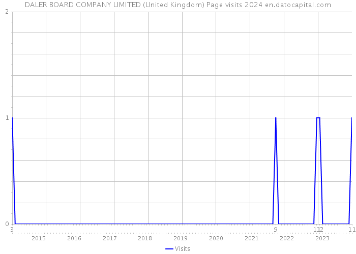 DALER BOARD COMPANY LIMITED (United Kingdom) Page visits 2024 