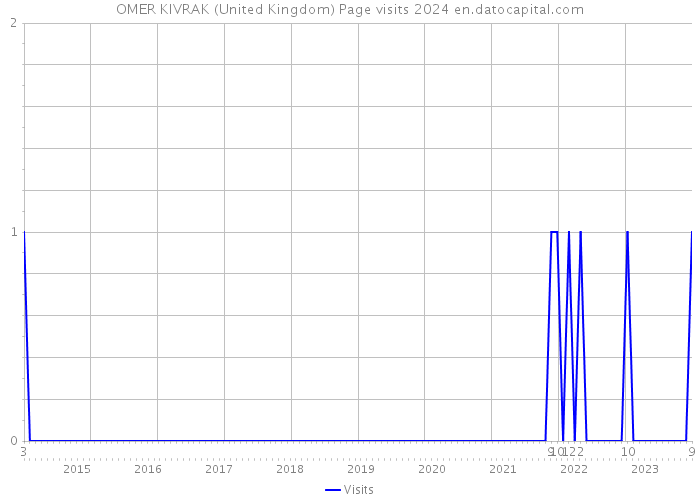 OMER KIVRAK (United Kingdom) Page visits 2024 
