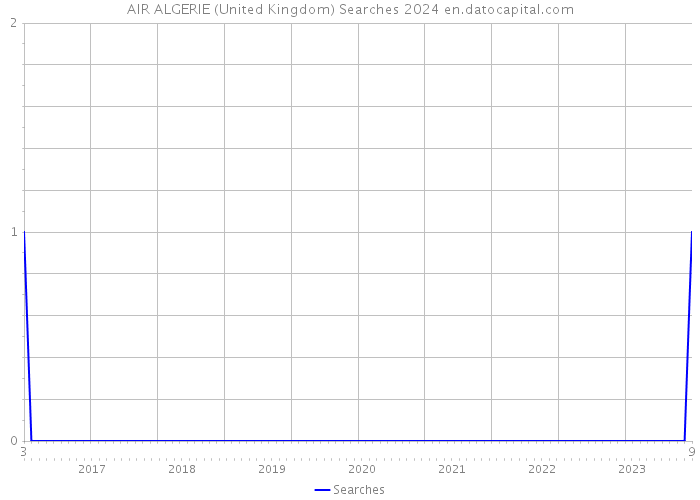 AIR ALGERIE (United Kingdom) Searches 2024 
