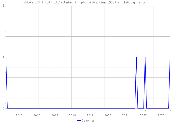 I-PLAY SOFT PLAY LTD (United Kingdom) Searches 2024 