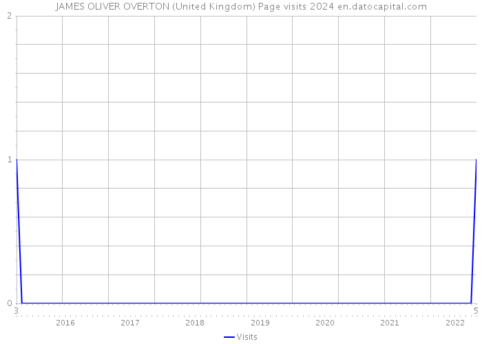 JAMES OLIVER OVERTON (United Kingdom) Page visits 2024 