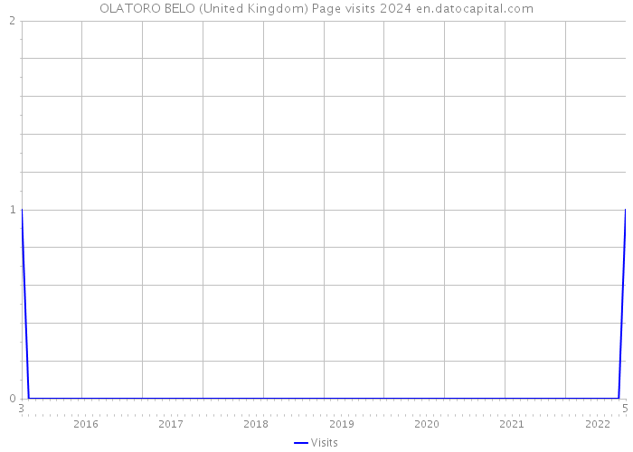 OLATORO BELO (United Kingdom) Page visits 2024 