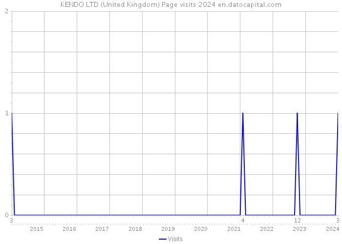 KENDO LTD (United Kingdom) Page visits 2024 