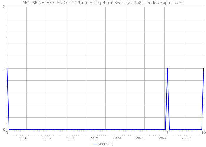 MOLISE NETHERLANDS LTD (United Kingdom) Searches 2024 
