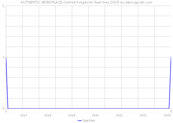AUTHENTIC WORKPLACE (United Kingdom) Searches 2024 