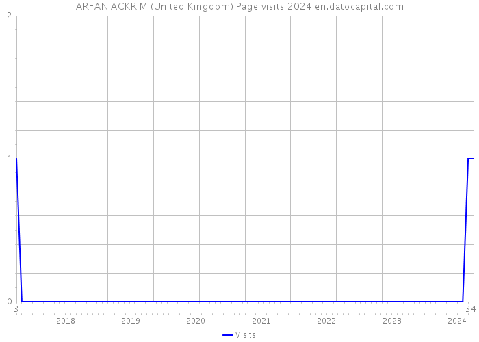 ARFAN ACKRIM (United Kingdom) Page visits 2024 
