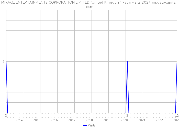 MIRAGE ENTERTAINMENTS CORPORATION LIMITED (United Kingdom) Page visits 2024 