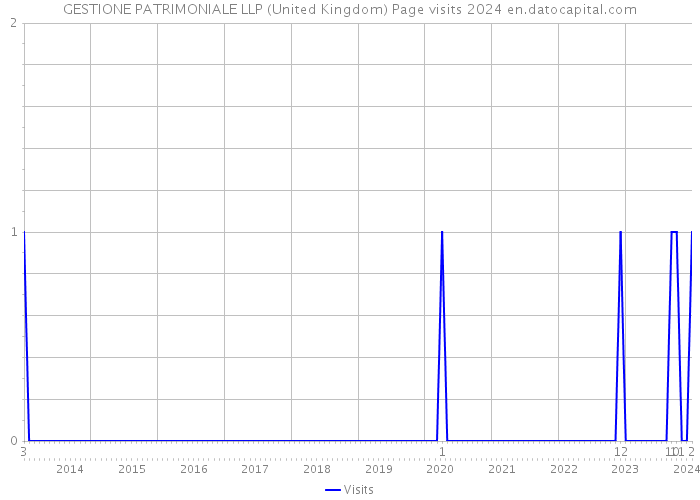 GESTIONE PATRIMONIALE LLP (United Kingdom) Page visits 2024 