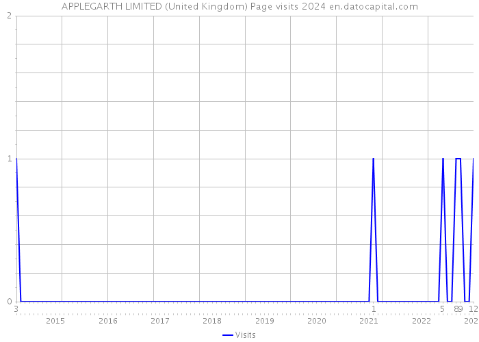 APPLEGARTH LIMITED (United Kingdom) Page visits 2024 