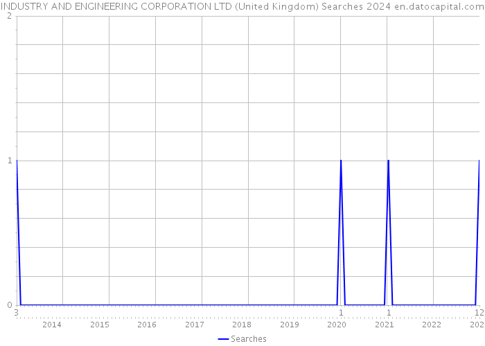 INDUSTRY AND ENGINEERING CORPORATION LTD (United Kingdom) Searches 2024 