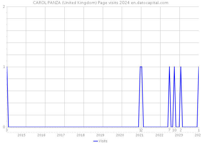 CAROL PANZA (United Kingdom) Page visits 2024 