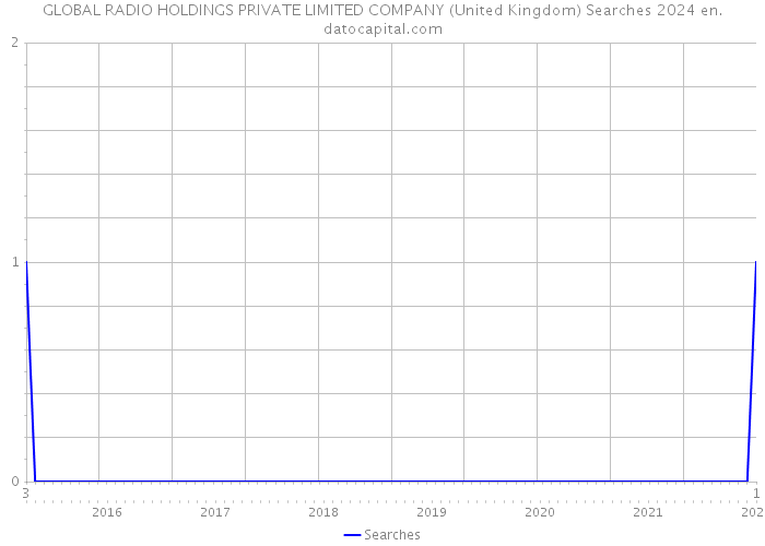 GLOBAL RADIO HOLDINGS PRIVATE LIMITED COMPANY (United Kingdom) Searches 2024 