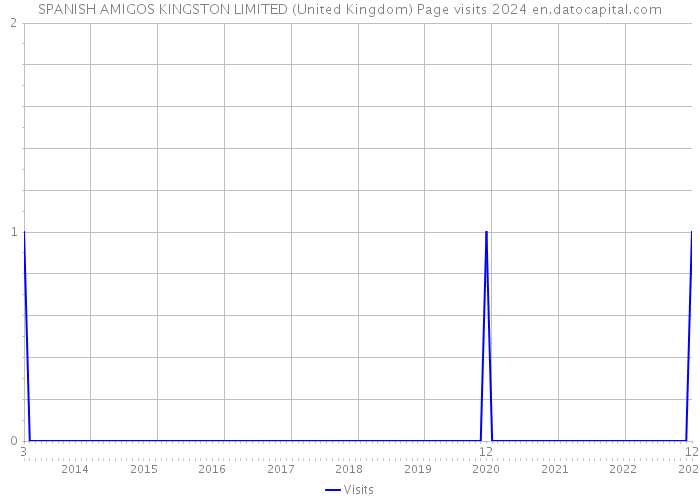 SPANISH AMIGOS KINGSTON LIMITED (United Kingdom) Page visits 2024 