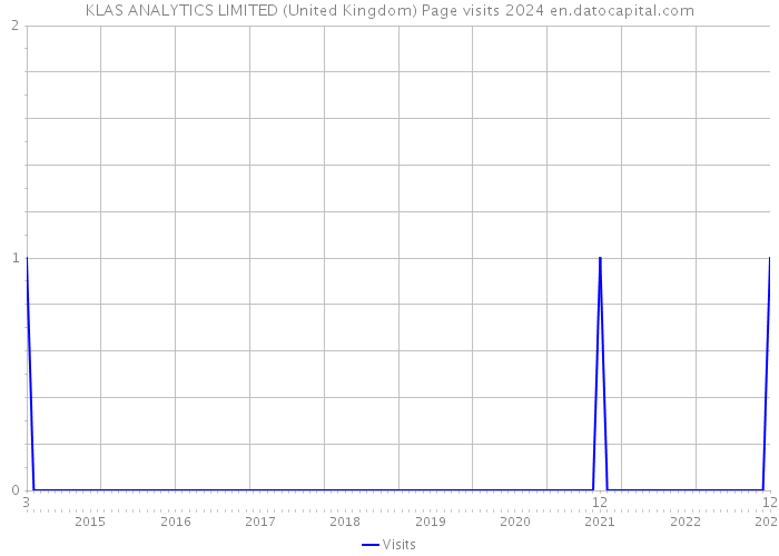KLAS ANALYTICS LIMITED (United Kingdom) Page visits 2024 