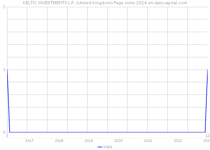KELTIC INVESTMENTS L.P. (United Kingdom) Page visits 2024 