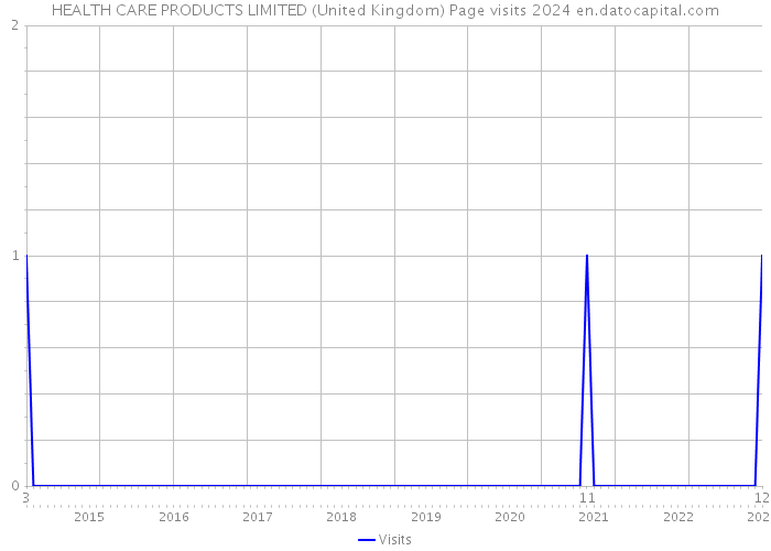 HEALTH CARE PRODUCTS LIMITED (United Kingdom) Page visits 2024 