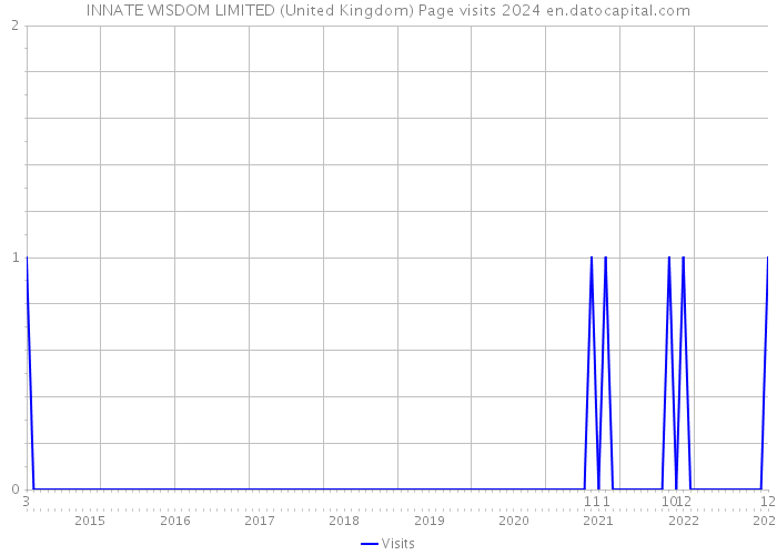 INNATE WISDOM LIMITED (United Kingdom) Page visits 2024 