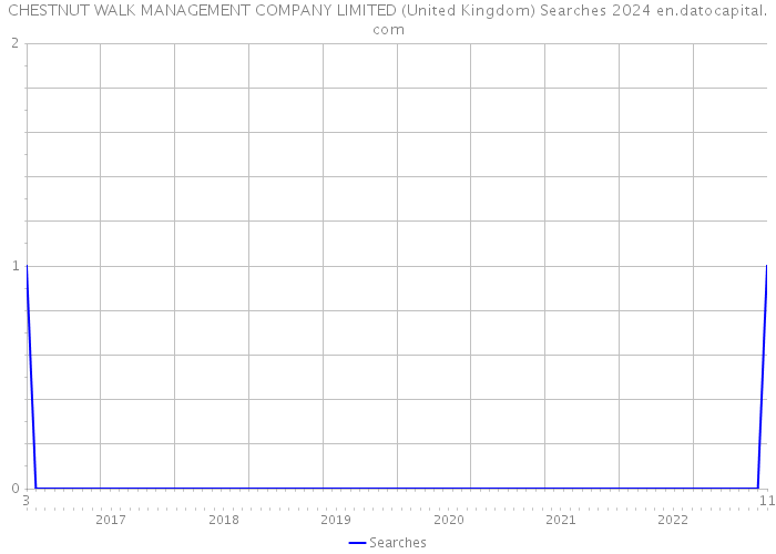 CHESTNUT WALK MANAGEMENT COMPANY LIMITED (United Kingdom) Searches 2024 