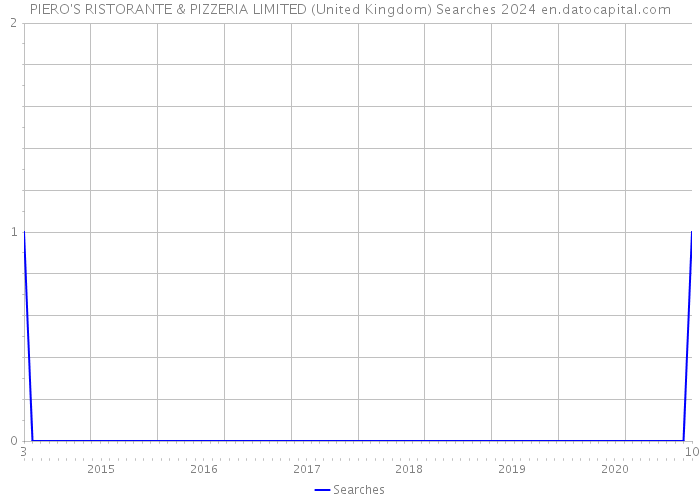 PIERO'S RISTORANTE & PIZZERIA LIMITED (United Kingdom) Searches 2024 