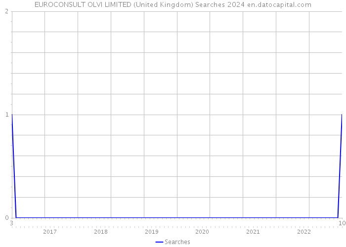 EUROCONSULT OLVI LIMITED (United Kingdom) Searches 2024 