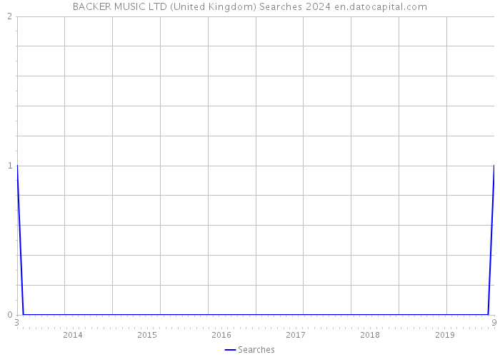 BACKER MUSIC LTD (United Kingdom) Searches 2024 