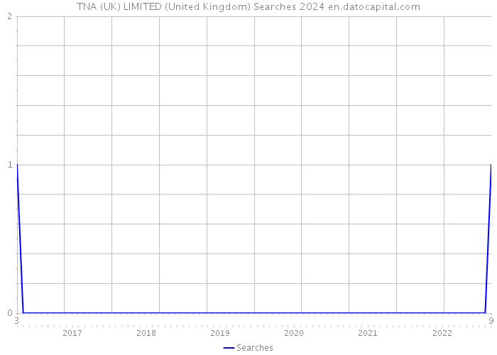 TNA (UK) LIMITED (United Kingdom) Searches 2024 