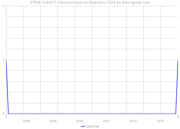 STEVE CLANCY (United Kingdom) Searches 2024 