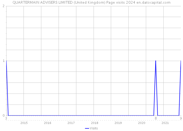 QUARTERMAIN ADVISERS LIMITED (United Kingdom) Page visits 2024 