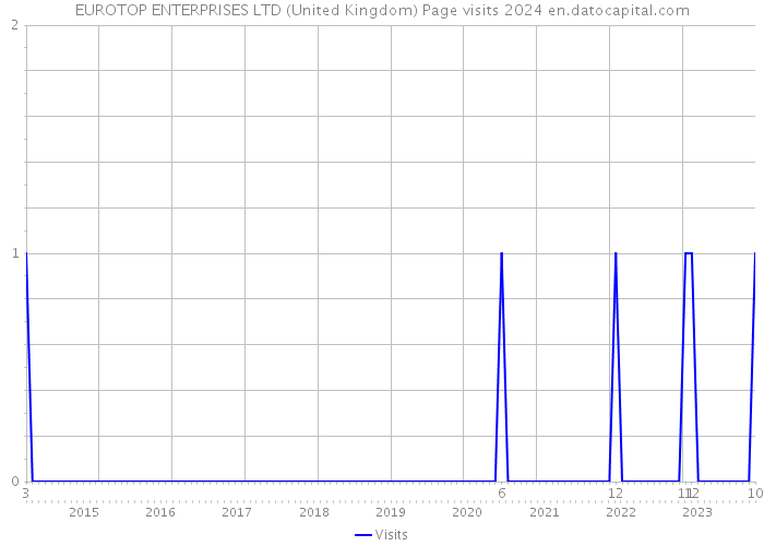 EUROTOP ENTERPRISES LTD (United Kingdom) Page visits 2024 