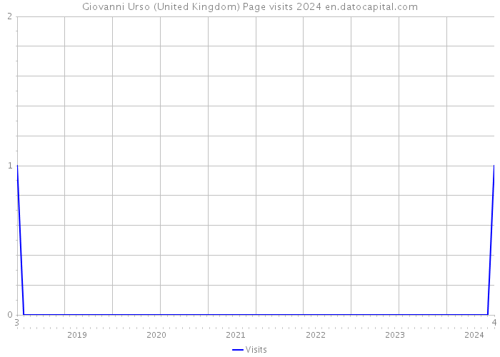 Giovanni Urso (United Kingdom) Page visits 2024 