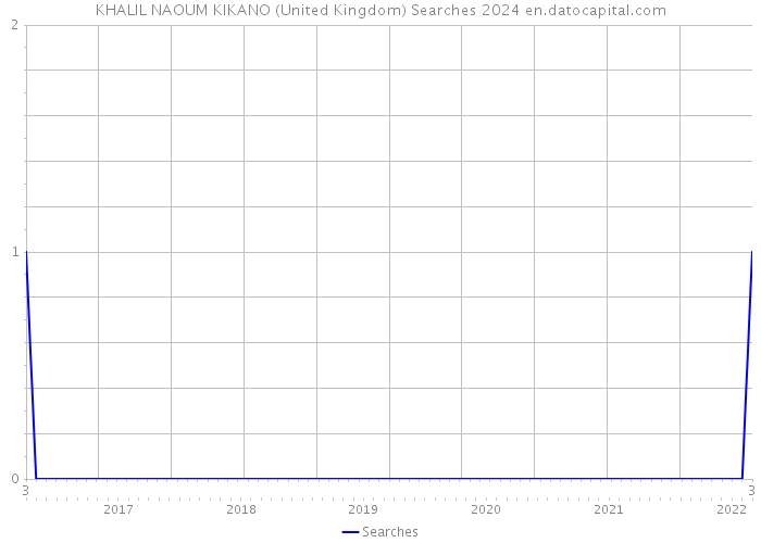 KHALIL NAOUM KIKANO (United Kingdom) Searches 2024 