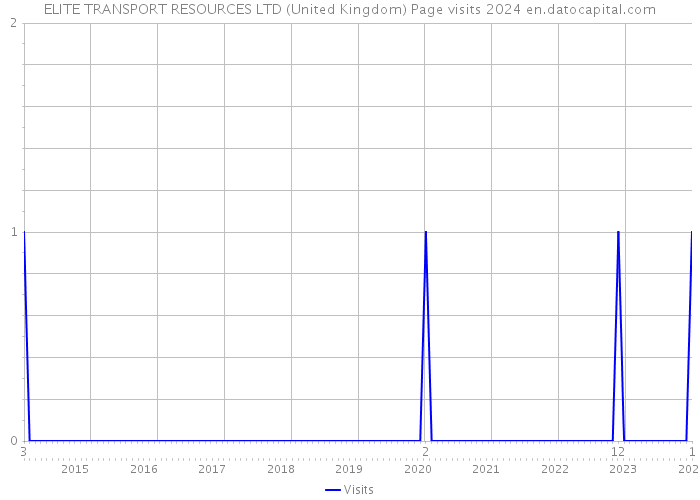 ELITE TRANSPORT RESOURCES LTD (United Kingdom) Page visits 2024 