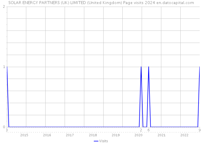 SOLAR ENERGY PARTNERS (UK) LIMITED (United Kingdom) Page visits 2024 