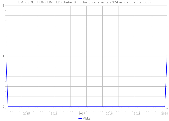 L & R SOLUTIONS LIMITED (United Kingdom) Page visits 2024 