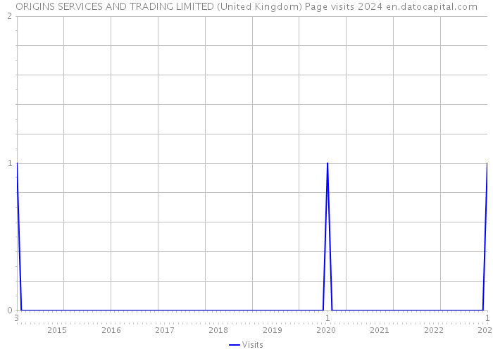 ORIGINS SERVICES AND TRADING LIMITED (United Kingdom) Page visits 2024 