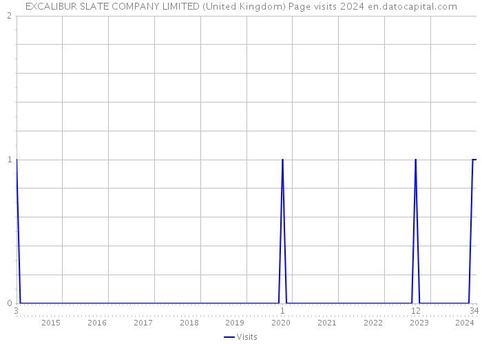 EXCALIBUR SLATE COMPANY LIMITED (United Kingdom) Page visits 2024 