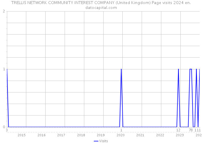 TRELLIS NETWORK COMMUNITY INTEREST COMPANY (United Kingdom) Page visits 2024 