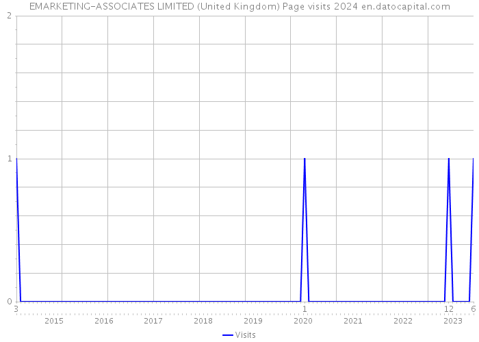 EMARKETING-ASSOCIATES LIMITED (United Kingdom) Page visits 2024 